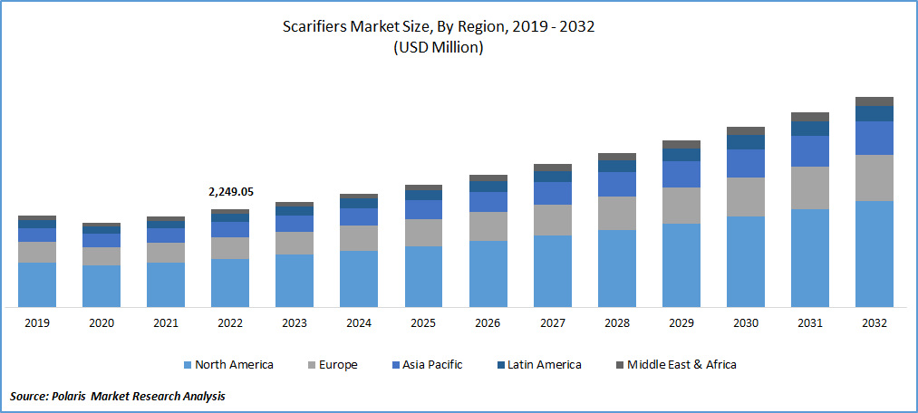 Scarifiers Market Size